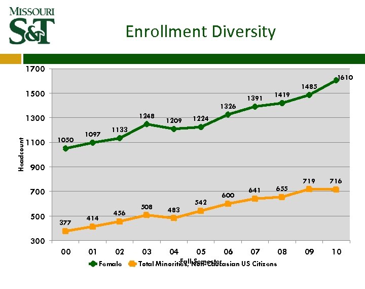 Enrollment Diversity 1700 1610 1500 1326 1248 Headcount 1300 1100 1050 1097 1209 1391