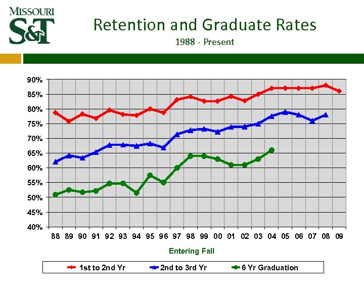 Retention and Graduate Rates 1988 ‐ Present 90% 85% 80% 75% 70% 65% 60%