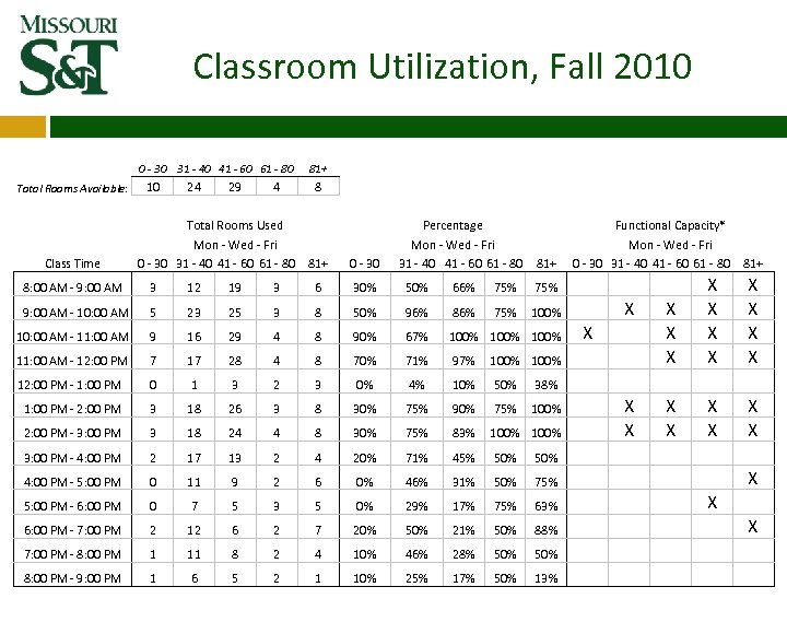 Classroom Utilization, Fall 2010 0 - 30 31 - 40 41 - 60 61