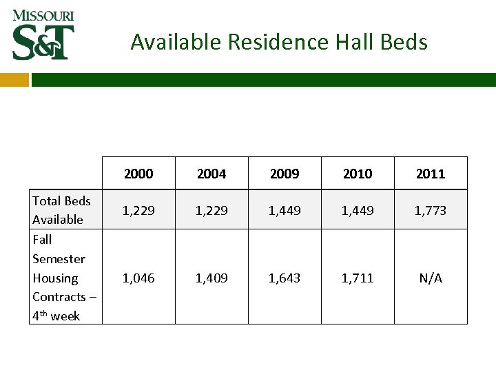 Available Residence Hall Beds 2000 Total Beds Available Fall Semester Housing Contracts – 4