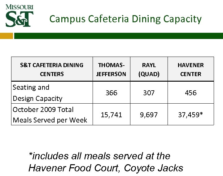 Campus Cafeteria Dining Capacity S&T CAFETERIA DINING CENTERS Seating and Design Capacity October 2009