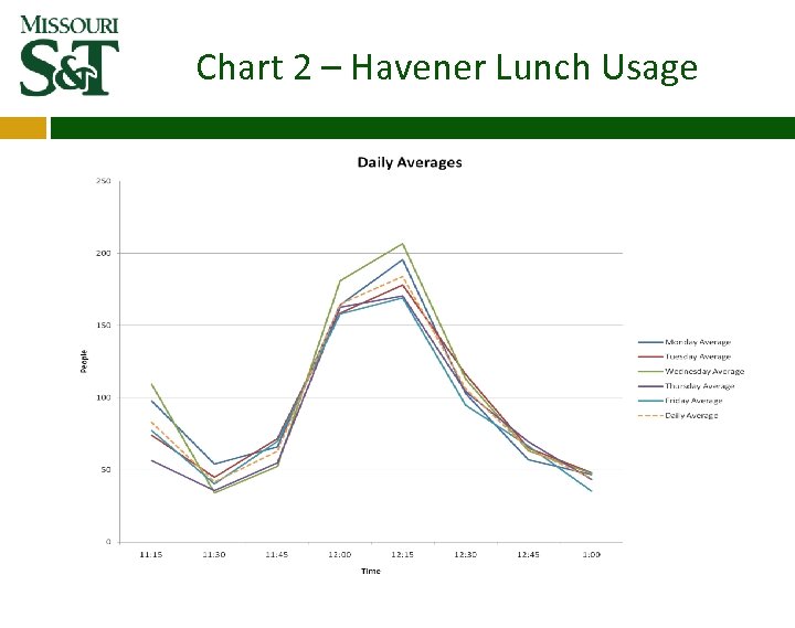 Chart 2 – Havener Lunch Usage 