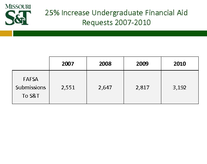 25% Increase Undergraduate Financial Aid Requests 2007‐ 2010 2007 FAFSA Submissions To S&T 2008