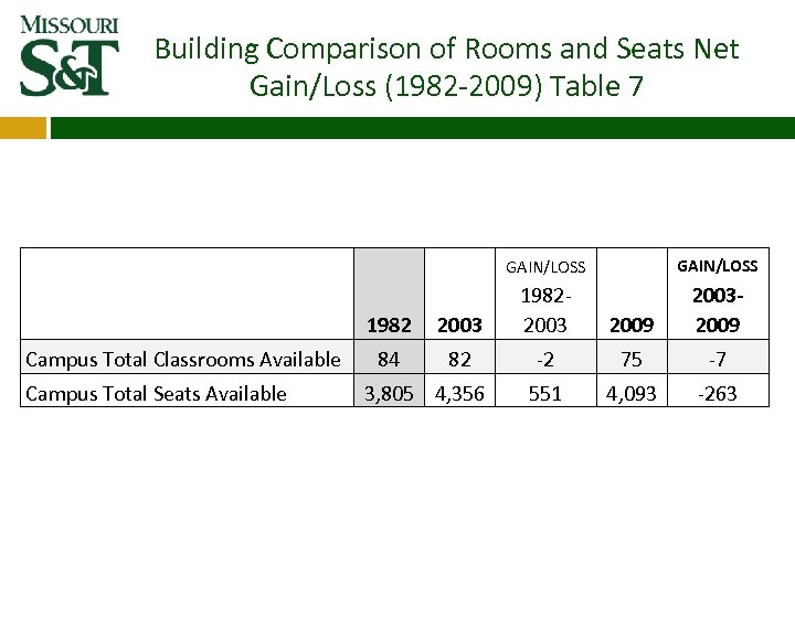 Building Comparison of Rooms and Seats Net Gain/Loss (1982‐ 2009) Table 7 GAIN/LOSS 2009