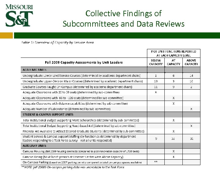 Collective Findings of Subcommittees and Data Reviews 