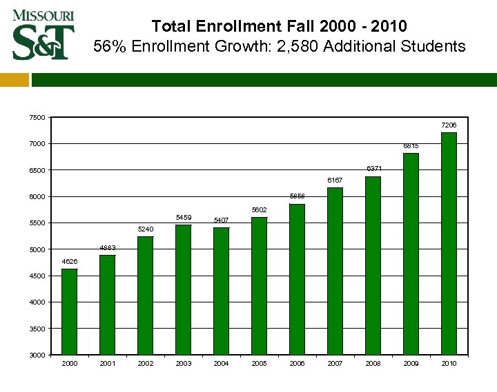 Total Enrollment Fall 2000 - 2010 56% Enrollment Growth: 2, 580 Additional Students 7500