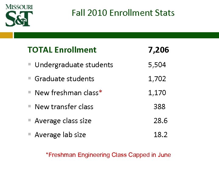 Fall 2010 Enrollment Stats TOTAL Enrollment § Undergraduate students 7, 206 5, 504 §