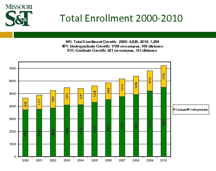 Total Enrollment 2000‐ 2010 56% Total Enrollment Growth: 2000: 4, 626, 2010: 7, 206