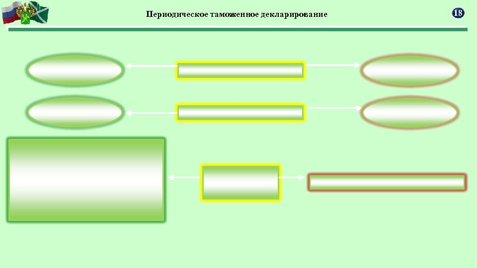 Периодическое таможенное декларирование 18 