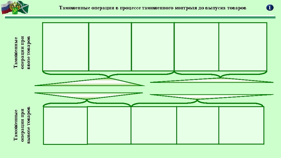 Таможенные операции при вывозе товаров Таможенные операции при ввозе товаров Таможенные операции в процессе