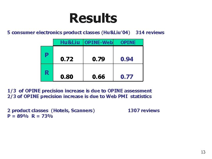 Results 5 consumer electronics product classes (Hu&Liu’ 04) 314 reviews Hu&Liu OPINE-Web P R