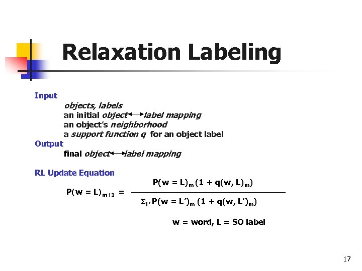 Relaxation Labeling Input Output objects, labels an initial object label mapping an object’s neighborhood