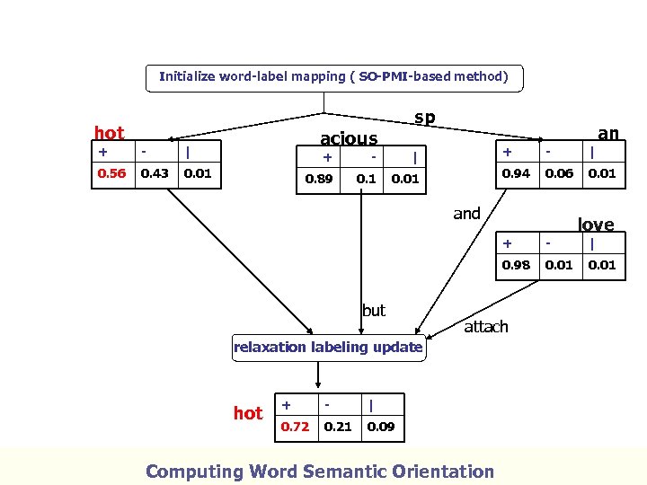 Initialize word-label mapping ( SO-PMI-based method) hot + 0. 43 acious | 0. 56