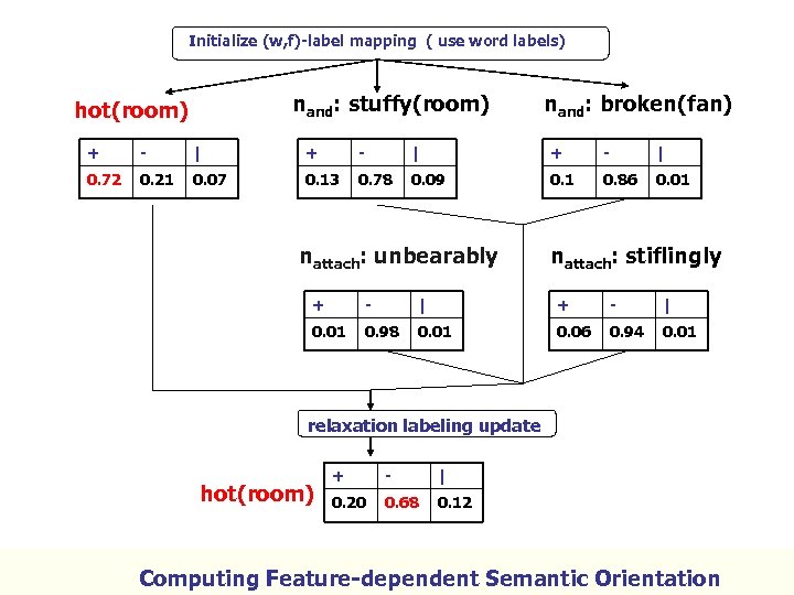 Initialize (w, f)-label mapping ( use word labels) nand: stuffy(room) hot(room) nand: broken(fan) +