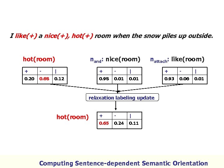 I like(+) a nice(+), hot(+) room when the snow piles up outside. hot(room) nand: