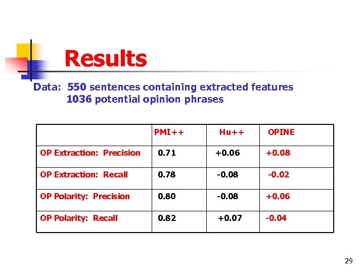 Results Data: 550 sentences containing extracted features 1036 potential opinion phrases PMI++ Hu++ OPINE