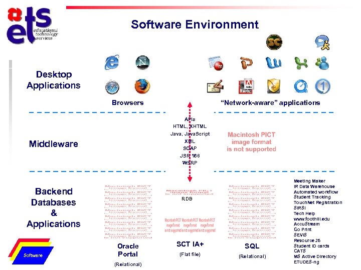 Software Environment Desktop Applications Browsers APIs HTML, XHTML Java, Java. Script XML SOAP JSR