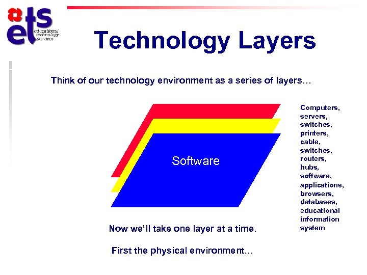 Technology Layers Think of our technology environment as a series of layers… Physical Network