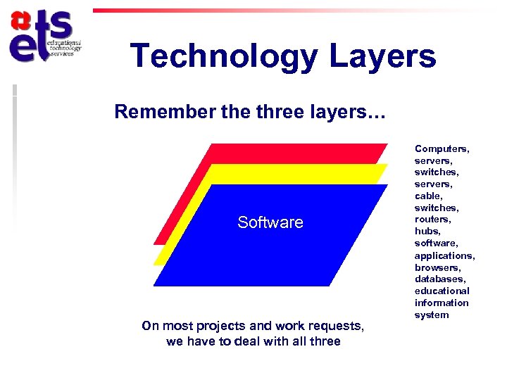 Technology Layers Remember the three layers… Physical Network Software On most projects and work