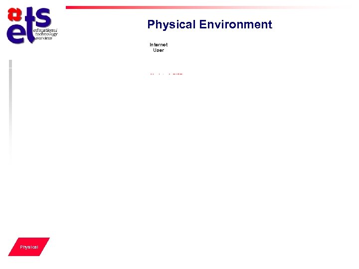 Physical Environment Internet User Physical 