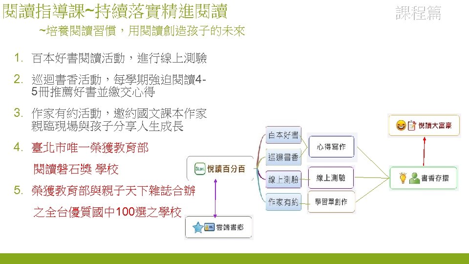 閱讀指導課~持續落實精進閱讀 ~培養閱讀習慣，用閱讀創造孩子的未來 1. 百本好書閱讀活動，進行線上測驗 2. 巡迴書香活動，每學期強迫閱讀45冊推薦好書並繳交心得 3. 作家有約活動，邀約國文課本作家 親臨現場與孩子分享人生成長 4. 臺北市唯一榮獲教育部 閱讀磐石獎 學校 5.