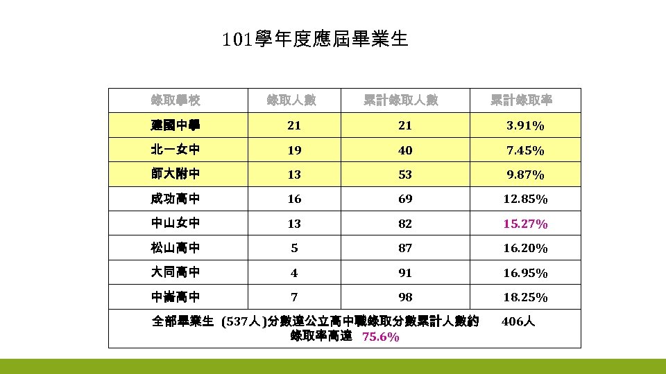 101學年度應屆畢業生 錄取學校 錄取人數 累計錄取人數 建國中學 21 21 3. 91% 北一女中 19 40 7. 45%