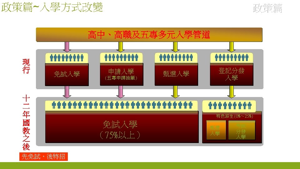政策篇~入學方式改變 政策篇 高中、高職及五專多元入學管道 現 行 免試入學 十 二 年 國 教 之 後 先免試，後特招