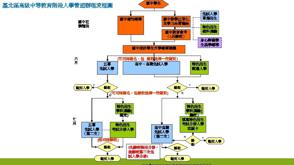 國中學生 基北區高級中等教育階段入學管道辦理流程圖 國中適性輔導 國中在 學階段 免試入學 單獨招生 國中教學正常化 及學力品質確保 特色招生 術科測驗 國中教育會考 （5月辦理） 身心障礙學