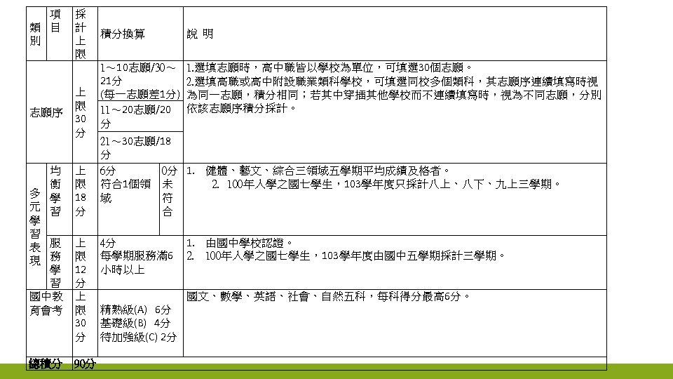 項 類 目 別 志願序 採 計 上 限 30 分 均 衡 多