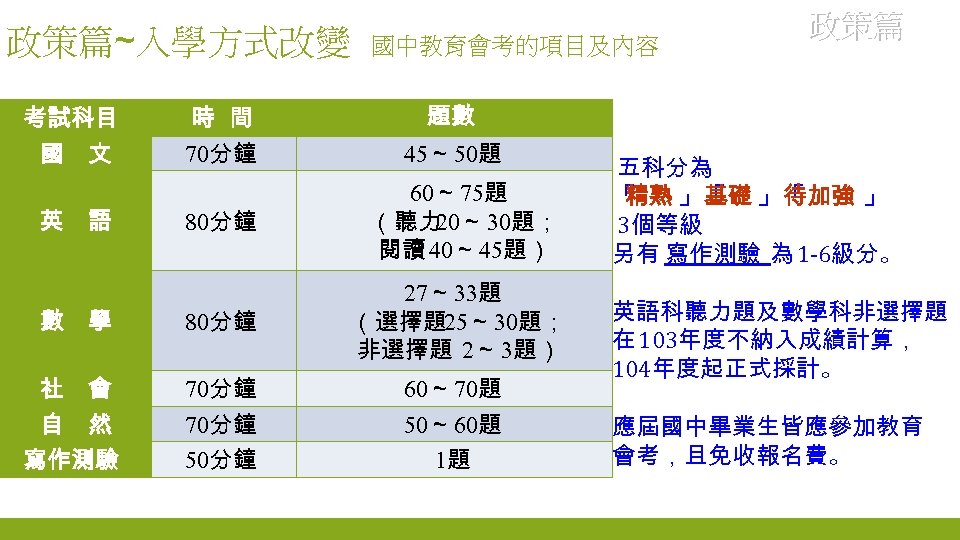 政策篇~入學方式改變 考試科目 國　文 時 間 70分鐘 7 國中教育會考的項目及內容 題數 45～ 50題 80分鐘 60～ 75題