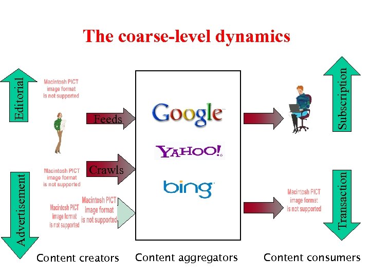 Subscription Feeds Crawls Content creators Transaction Advertisement Editorial The coarse-level dynamics Content aggregators Content