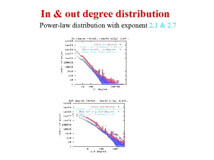 In & out degree distribution Power-law distribution with exponent 2. 1 & 2. 7