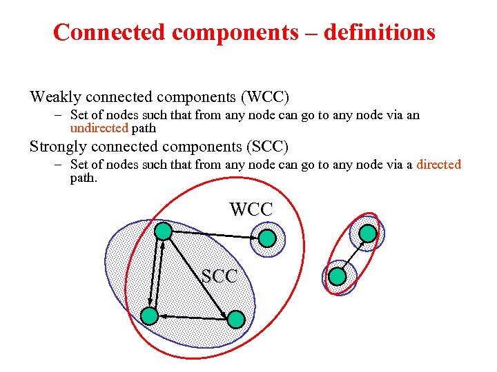Connected components – definitions Weakly connected components (WCC) – Set of nodes such that