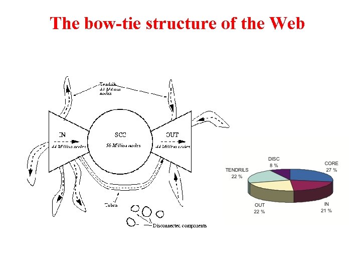 The bow-tie structure of the Web 