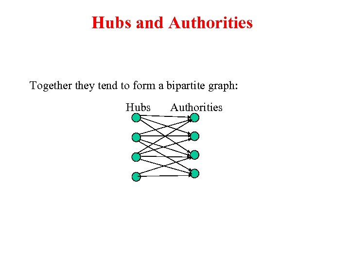 Hubs and Authorities Together they tend to form a bipartite graph: Hubs Authorities 