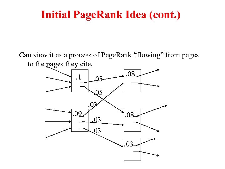 Initial Page. Rank Idea (cont. ) Can view it as a process of Page.
