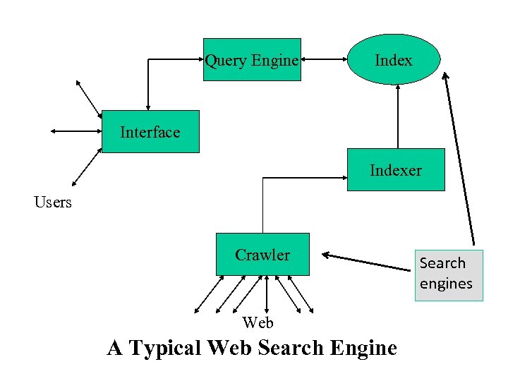 Query Engine Index Interface Indexer Users Crawler Web A Typical Web Search Engine Search