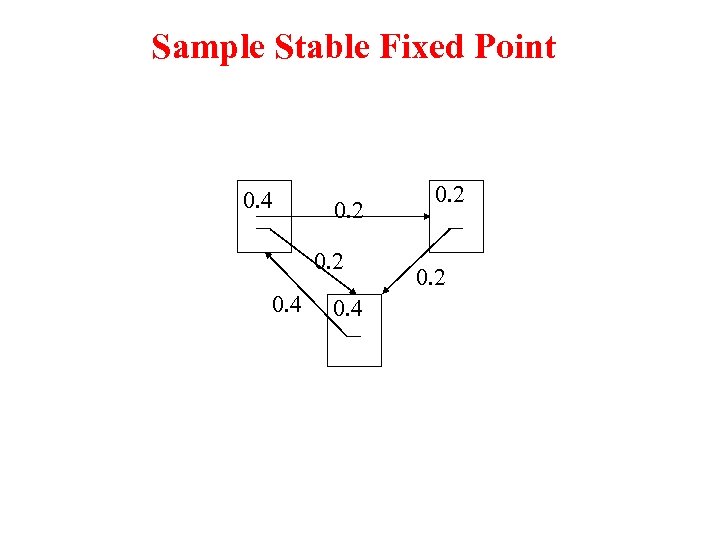 Sample Stable Fixed Point 0. 4 0. 2 