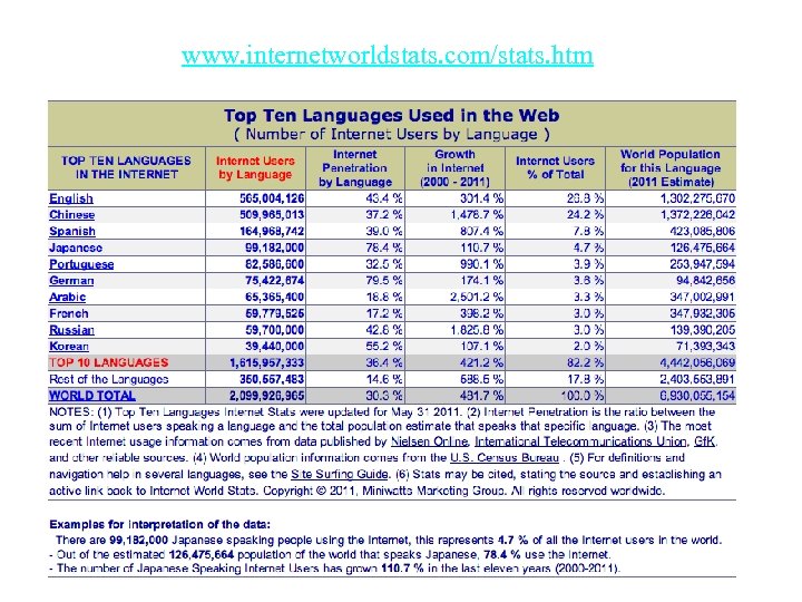 www. internetworldstats. com/stats. htm 