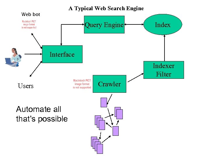 A Typical Web Search Engine Web bot Query Engine Index Interface Indexer Filter Users