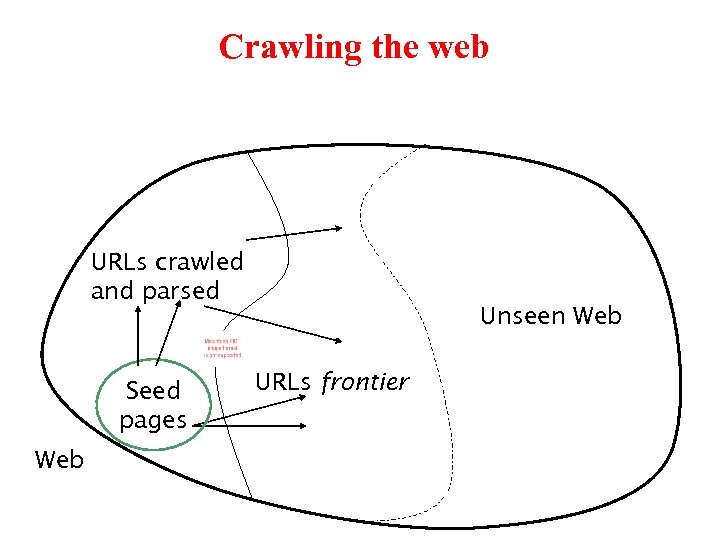 Crawling the web URLs crawled and parsed Seed pages Web Unseen Web URLs frontier