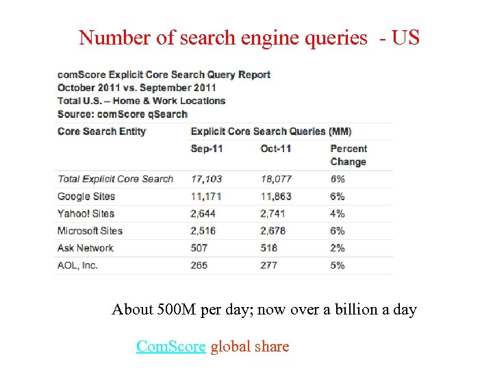 Number of search engine queries - US About 500 M per day; now over