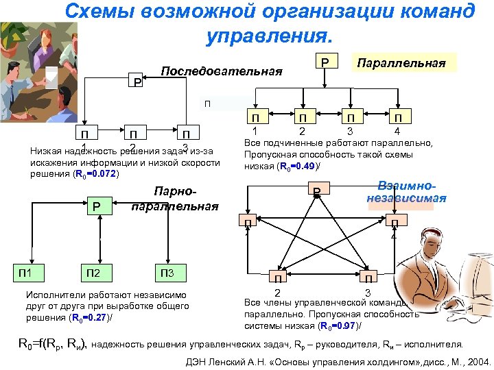 Схемы возможной организации команд управления. Р Р Последовательная Параллельная П П 1 2 3