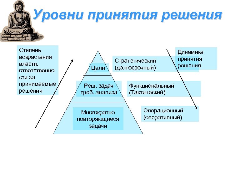 Уровни решения задач