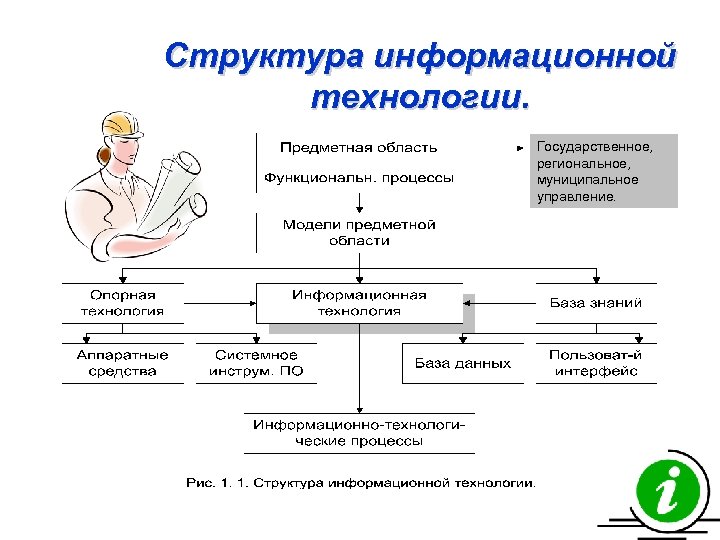 Структура технологии