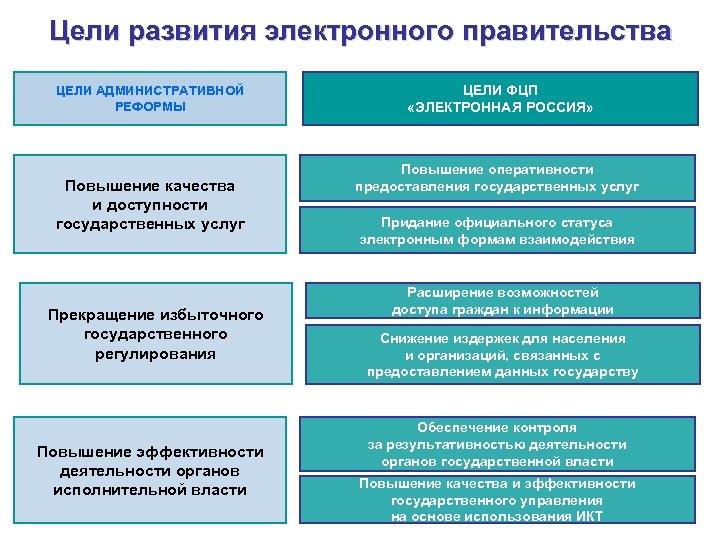 Придание официального статуса. Цели электронного правительства. Цели формирования электронного правительства. Концепция электронного правительства цели. Повышение эффективности деятельности государственных органов.