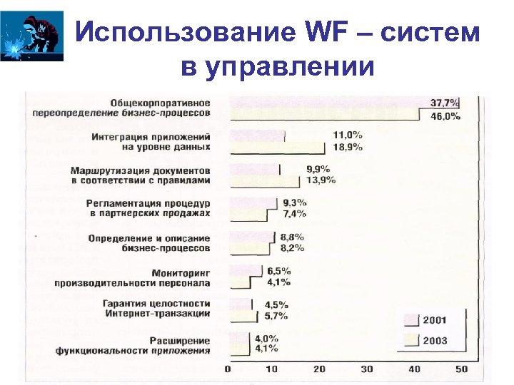 Использование WF – систем в управлении 