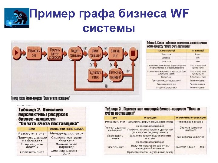 Пример графа бизнеса WF системы 