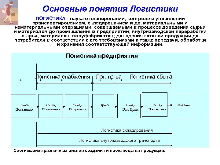 Основные понятия Логистики ЛОГИСТИКА - наука о планировании, контроле и управлении транспортированием, складированием и