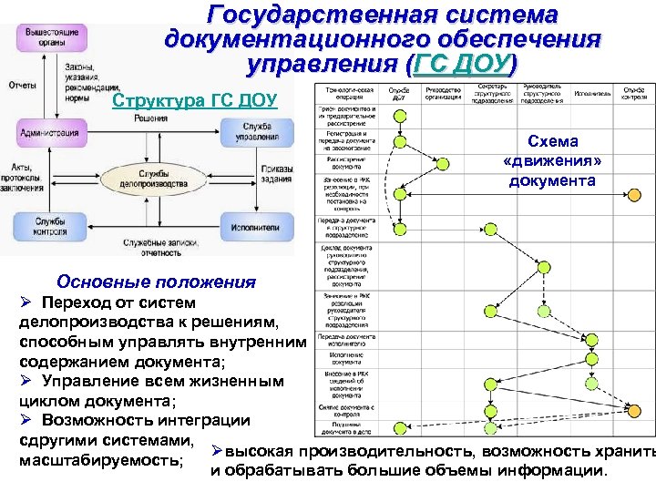 Государственная система документационного обеспечения управления (ГС ДОУ) Структура ГС ДОУ • Схема «движения» документа